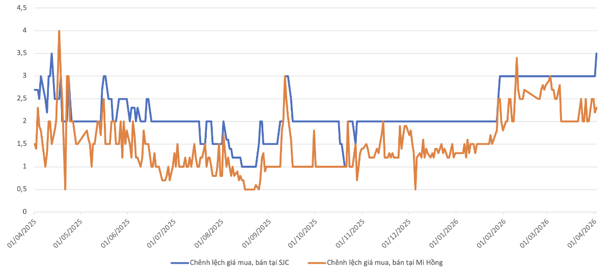Chênh lệch giá mua, bán vàng miếng SJC tại các doanh nghiệp trong 1 năm qua.&nbsp;Nguồn: VnEconomy tổng hợp từ bảng giá các doanh nghiệp