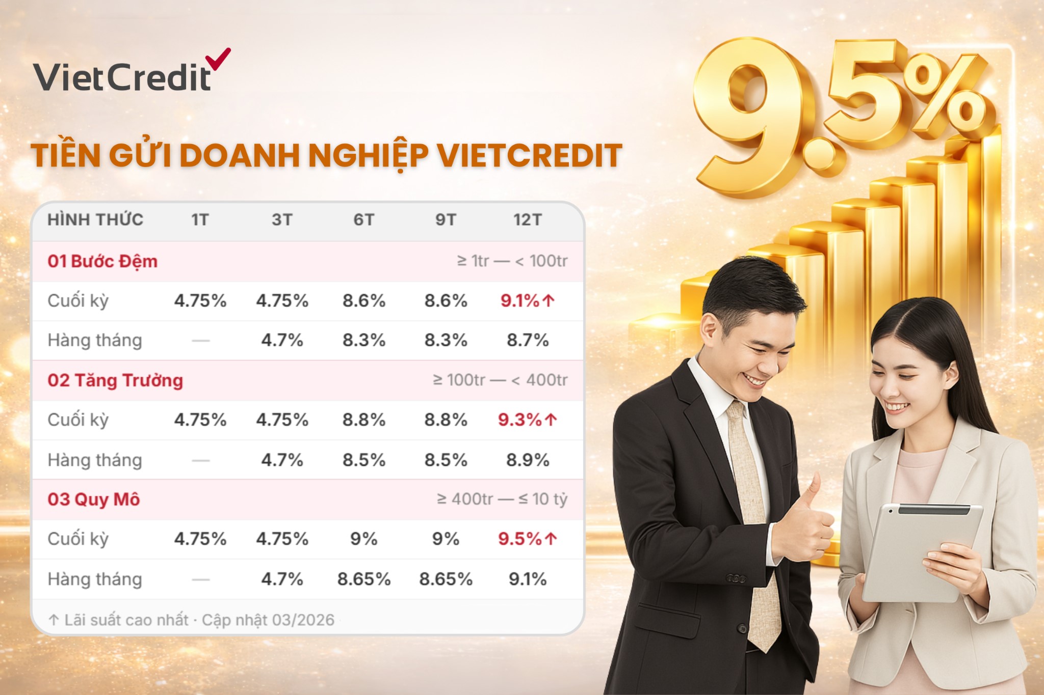 Sản phẩm https://dautu.vietcredit.com.vn/tiengui của VietCredit cung cấp Tiền gửi có kỳ hạn cho doanh nghiệp với lãi suất đến 9.5%/năm.