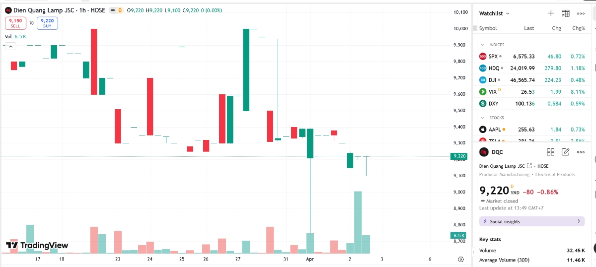 Sơ đồ giá cổ phiếu DQC trên TradingView.