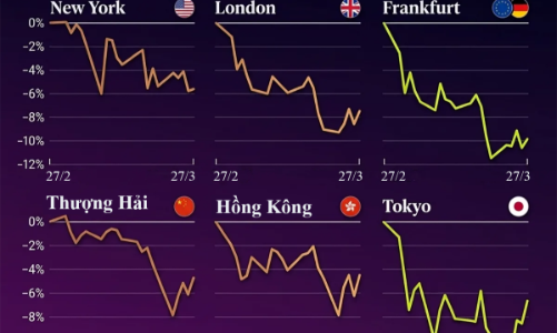 Diễn biến của 6 thị trường chứng khoán lớn trong 1 tháng chiến sự Iran