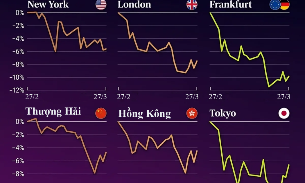 Diễn biến của 6 thị trường chứng khoán lớn trong 1 tháng chiến sự Iran