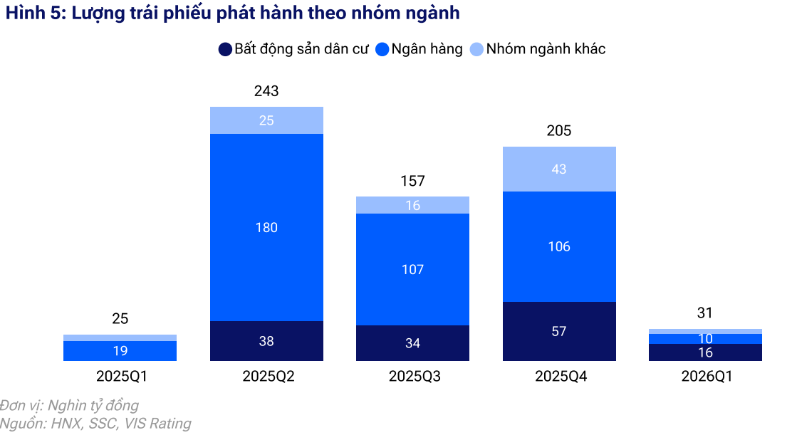 Nguồn: VIS Rating.