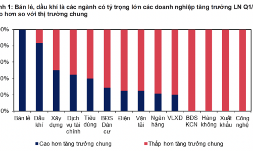 Lợi nhuận doanh nghiệp dầu khí, logistics biến động ra sao trong quý 1/2026?