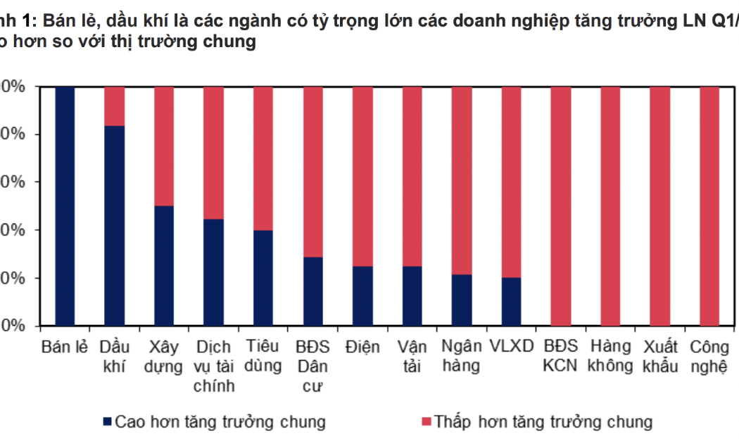 Lợi nhuận doanh nghiệp dầu khí, logistics biến động ra sao trong quý 1/2026?