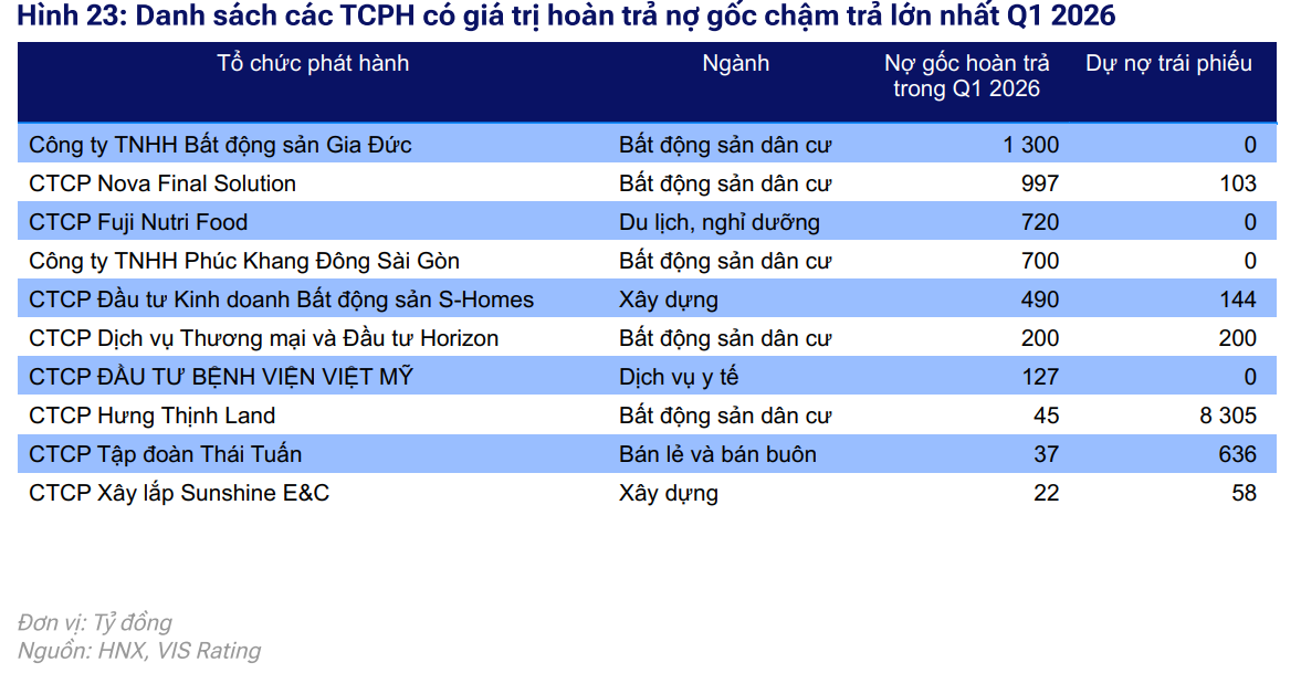 Nguồn: VIS Rating.