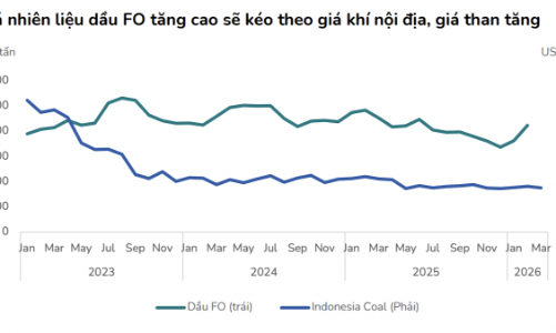 Giá năng lượng tăng cao, lợi nhuận doanh nghiệp điện có bị ảnh hưởng? 
