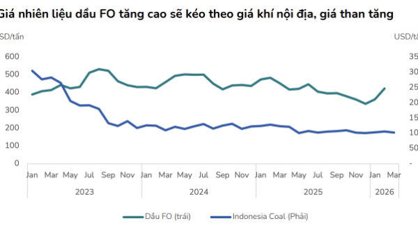 Giá năng lượng tăng cao, lợi nhuận doanh nghiệp điện có bị ảnh hưởng? 