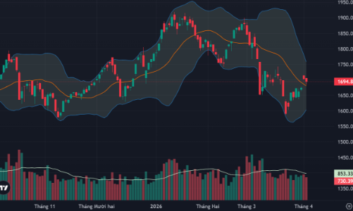 Áp lực bán chủ động gia tăng, thị trường điều chỉnh diện rộng