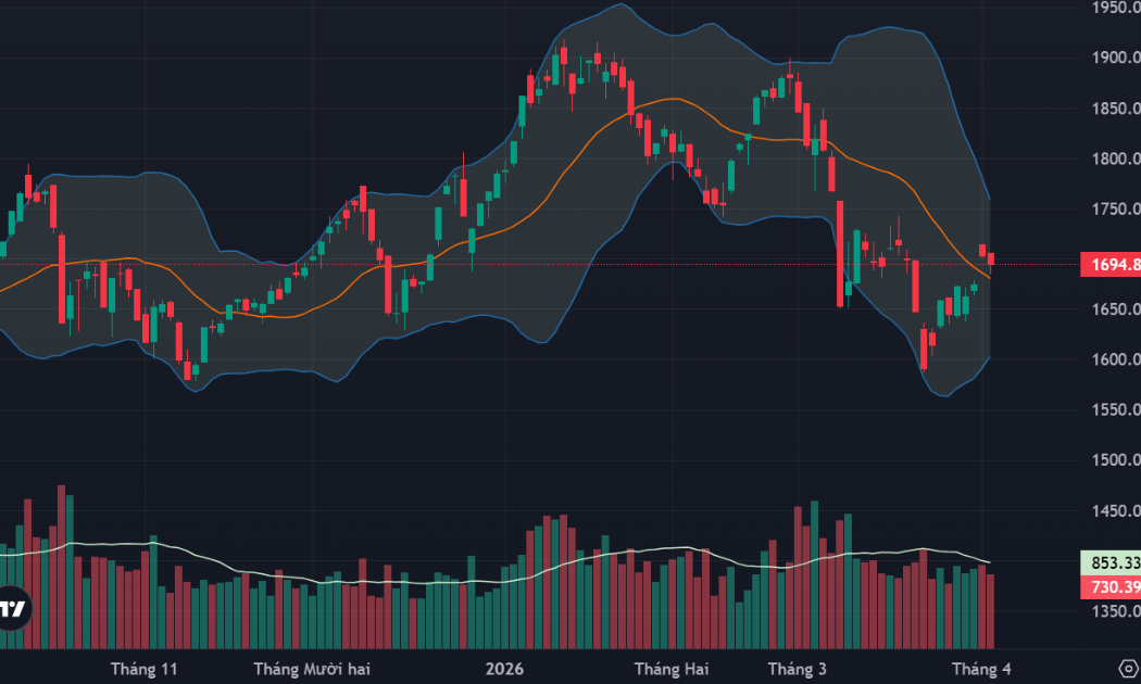 Áp lực bán chủ động gia tăng, thị trường điều chỉnh diện rộng