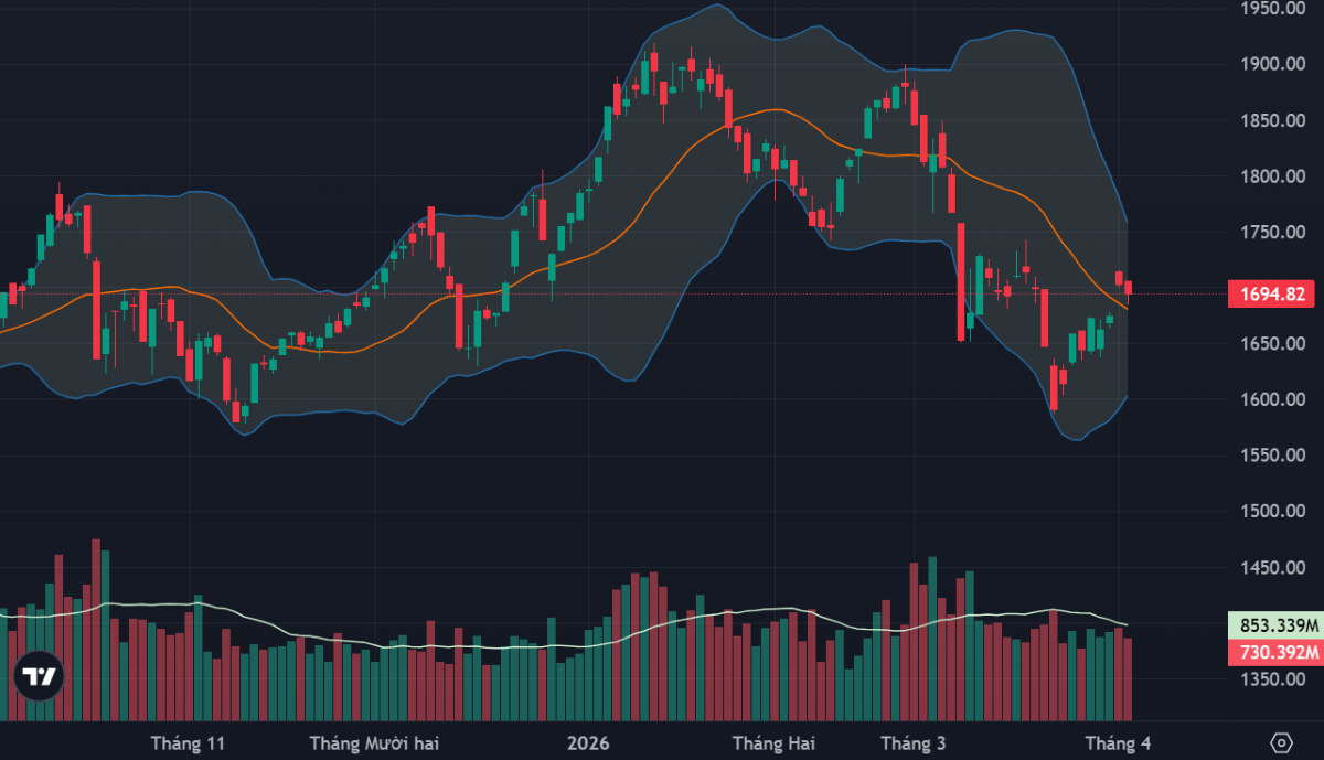 VN-Index đang loanh quanh mức trung bình 20 phiên (MA20).