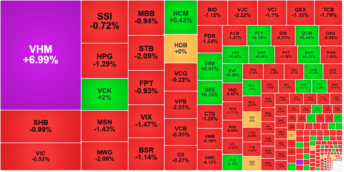 Sắc xanh chỉ lác đác trên bảng điện sáng nay.