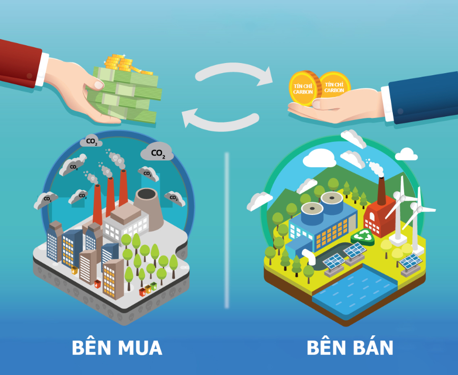 Nghị định mới quy định cụ thể tỷ lệ tối đa chuyển giao quốc tế đối với lượng kết quả giảm nhẹ phát thải khí nhà kính, tín chỉ carbon. Ảnh minh họa