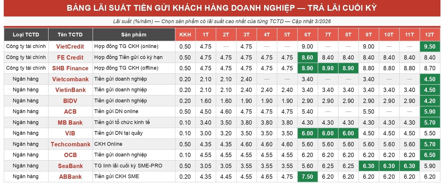 Bảng tóm tắt lãi suất huy động tiền gửi doanh nghiệp của các ngân hàng và công ty tài chính cập nhật tháng 3/2026.