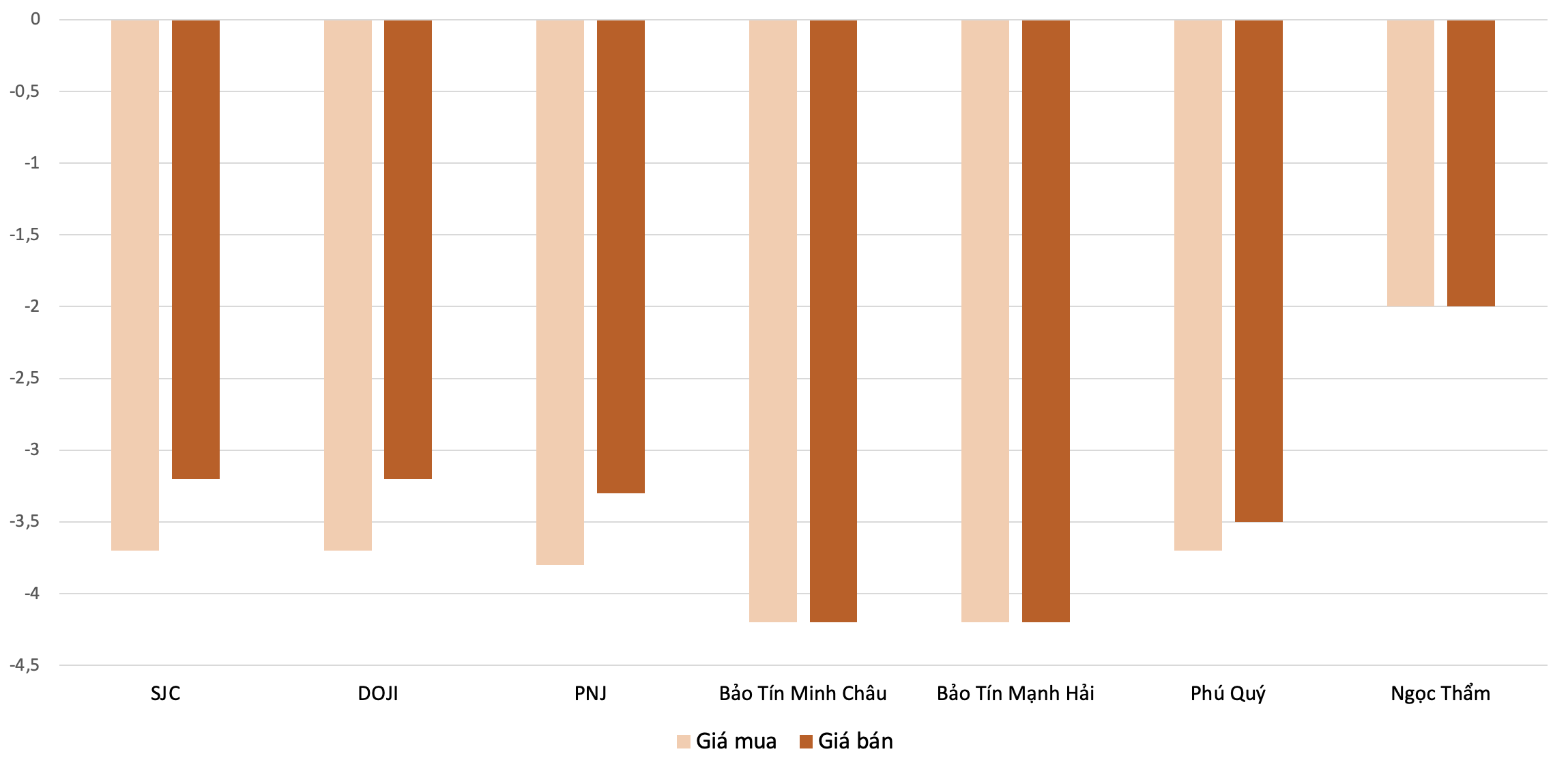 Mức giảm giá mua, bán vàng nhẫn tại các thương hiệu trong phiên 2/4 so với 1/4. Nguồn: VnEconomy tổng hợp và tính toán
