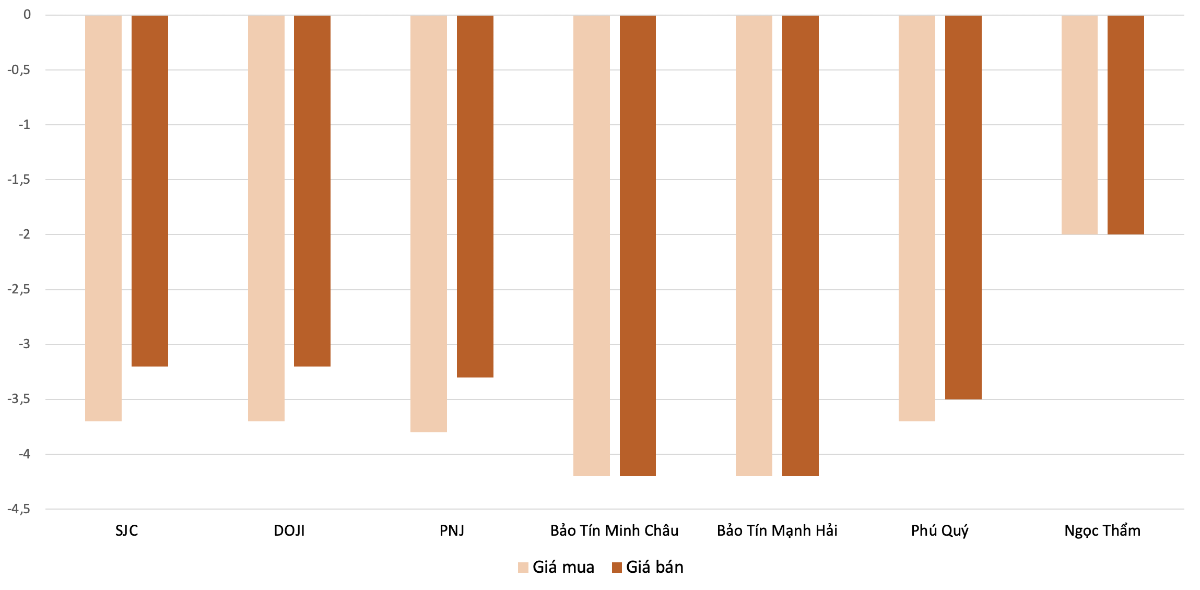 Mức&nbsp;giảm giá mua, bán vàng nhẫn tại các thương hiệu&nbsp;trong phiên&nbsp;2/4 so với&nbsp;1/4.&nbsp;Nguồn: VnEconomy tổng hợp và tính toán