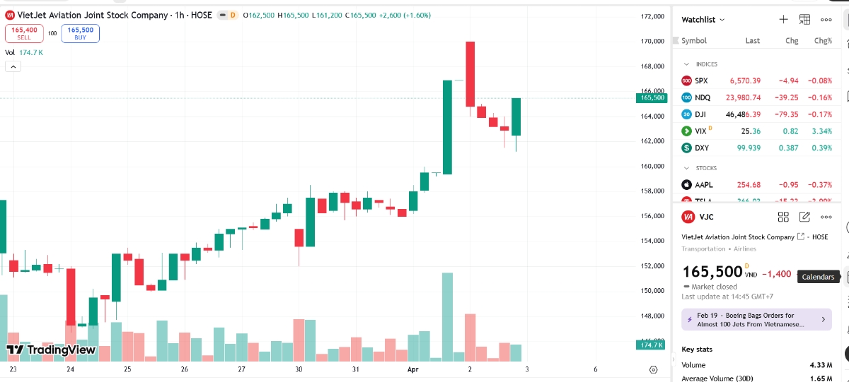 Sơ đồ giá cổ phiếu VJC trên TradingView.
