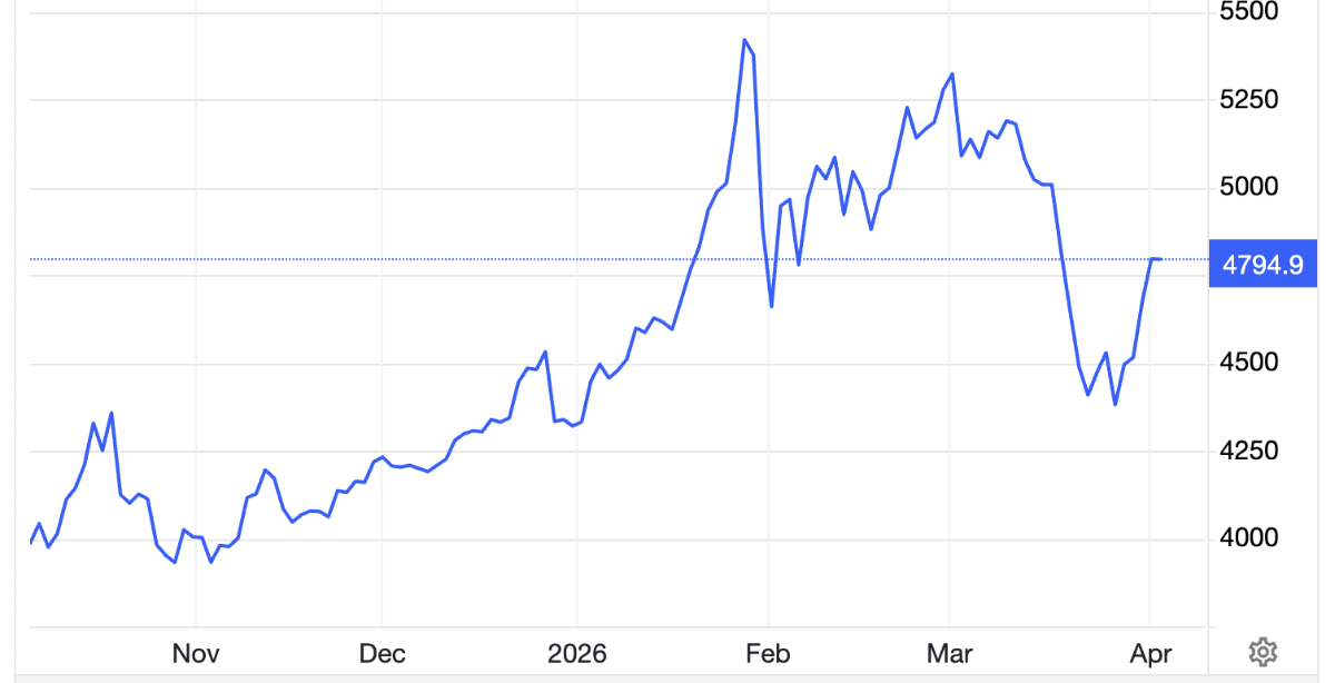 Diễn biến giá vàng thế giới 6 tháng qua. Đơn vị: USD/oz - Nguồn: Trading Economics.
