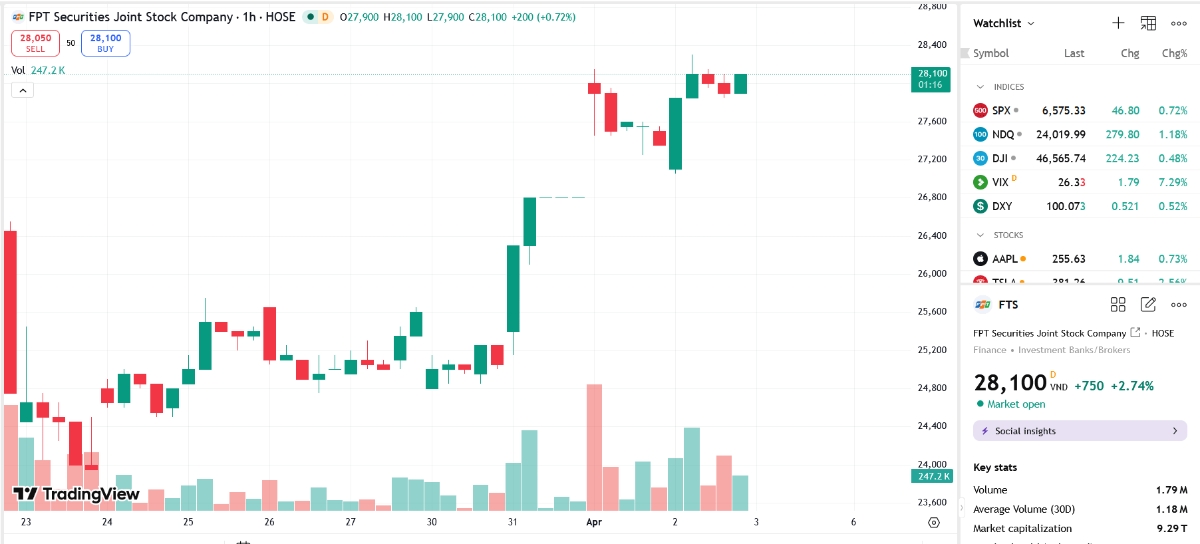 Sơ đồ giá cổ phiếu FTS trên TradingView.