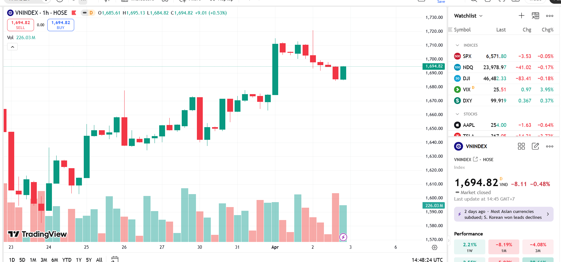 VN-Index giảm nhẹ, dự báo tích lũy quanh 1.700 điểm