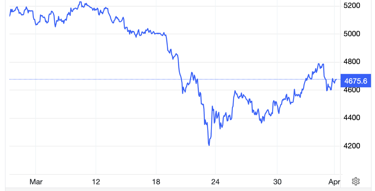 Diễn biến giá vàng thế giới trong 1 tháng qua. Đơn vị: USD/oz - Nguồn: Trading Economics.