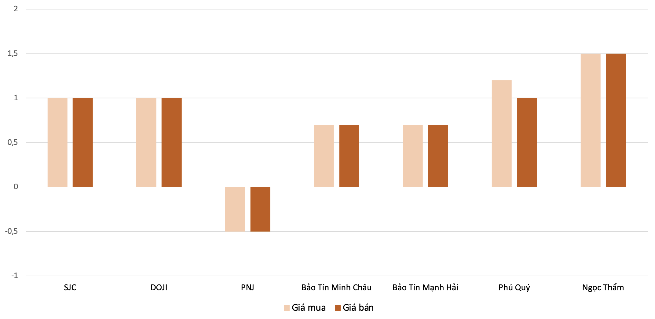 Mức tăng, giảm giá mua, bán vàng nhẫn tại các thương hiệu trong phiên 3/4 so với 2/4. Nguồn: VnEconomy tổng hợp và tính toán