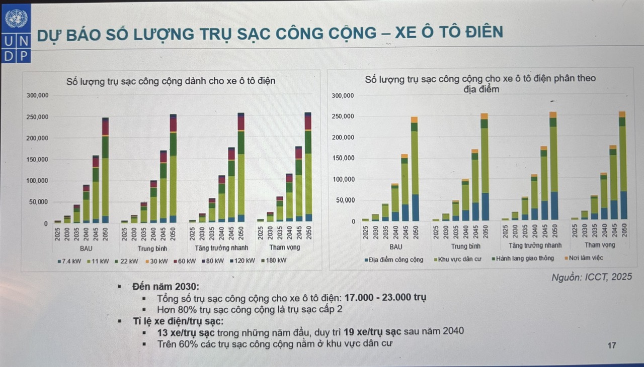 Theo nghiên cứu của chuyên gia UNDP, tới 2030 tổng số trụ sạc công cộng cho ô tô điện có thể lên tới 23.000 trụ.