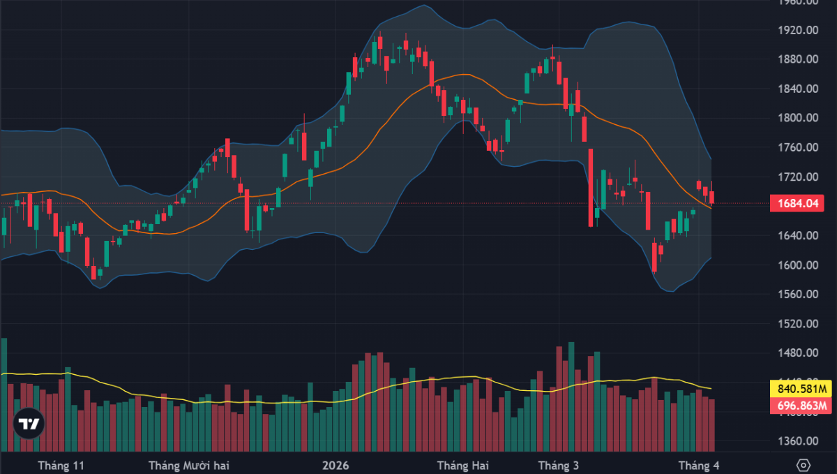 VN-Index tiếp tục lùi xuống quanh đường MA20 ngày.