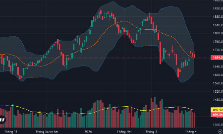 VN-Index tiếp tục lùi xuống quanh đường MA20 ngày.