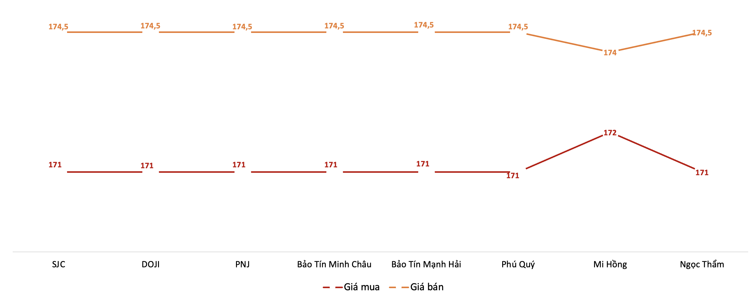 Giá mua, bán vàng miếng SJC tại các thương hiệu trong phiên sáng 3/4. Nguồn: VnEconomy tổng hợp từ bảng giá các doanh nghiệp