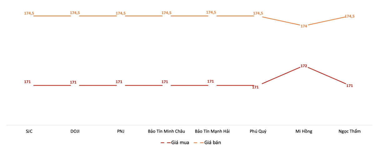 Giá mua, bán vàng miếng SJC tại các thương hiệu trong phiên sáng 3/4.&nbsp;Nguồn: VnEconomy tổng hợp từ bảng giá các doanh nghiệp