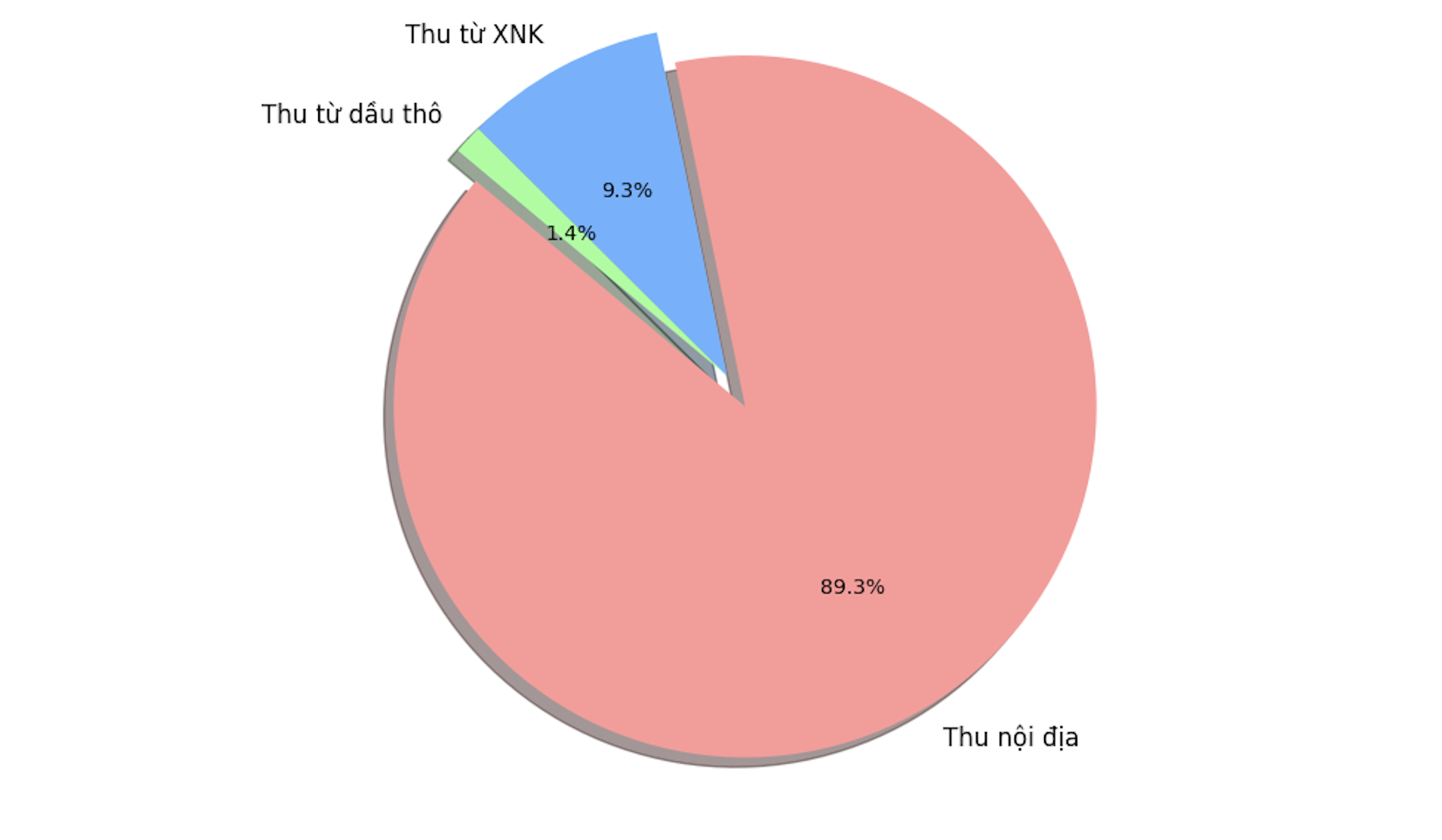 Cơ cấu thu ngân sách quý I năm 2026. Nguồn: Bộ Tài chính.