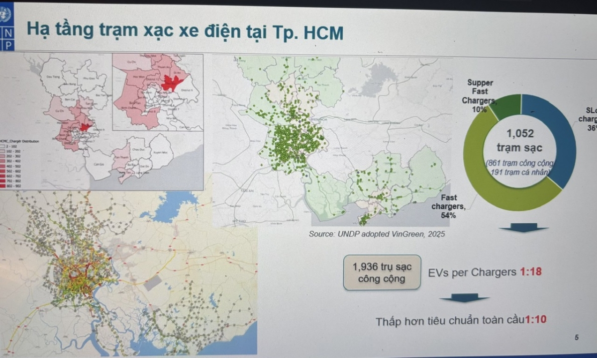 TP.HCM hiện đã có hơn 1 triệu điểm sạc quy đổi, với khoảng 2.000 trụ sạc công cộng được lắp đặt.