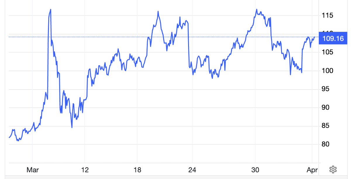 Diễn biến giá dầu Brent giao sau tại London trong 1 tháng qua. Đơn vị: USD/thùng - Nguồn: Trading Economics.