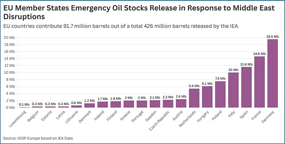 Dự trữ dầu khẩn cấp của các quốc gia EU trước gián đoạn từ Trung Đông. Nguồn: IOGP Europe/IEA.