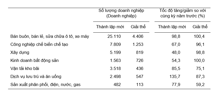 Doanh nghiệp thành lập mới và giải thể quý 1/2026 phân theo một số lĩnh vực hoạt động. (Nguồn: Cục Thống kê)
