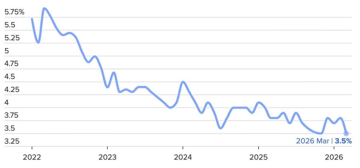 Tăng trưởng tiền lương theo giờ ở Mỹ so với cùng kỳ năm trước từ tháng 1/2022 đến tháng 3/2026 - Nguồn: BLS/CNBC.