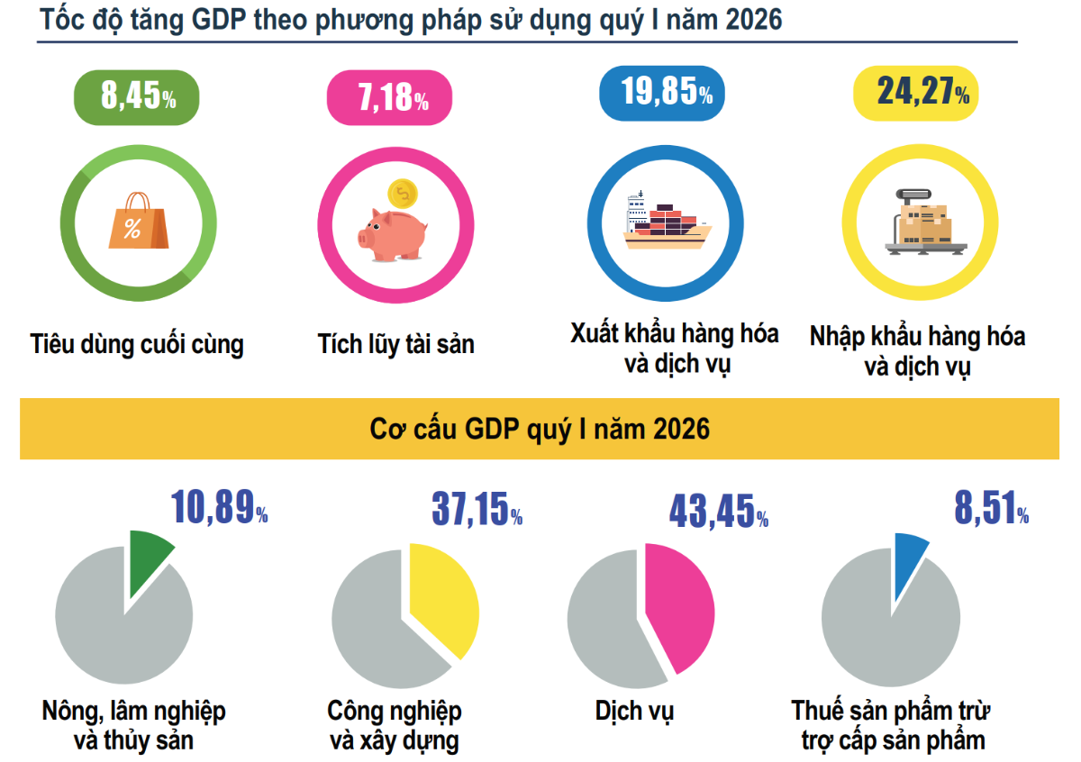 Nguồn Cục Thống kê.