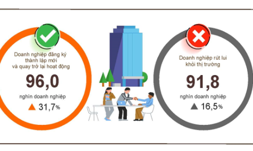 Quý 1/2026: Đã có hơn 57,4 nghìn doanh nghiệp mới gia nhập thị trường