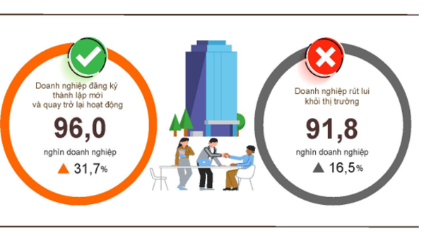 Quý 1/2026: Đã có hơn 57,4 nghìn doanh nghiệp mới gia nhập thị trường