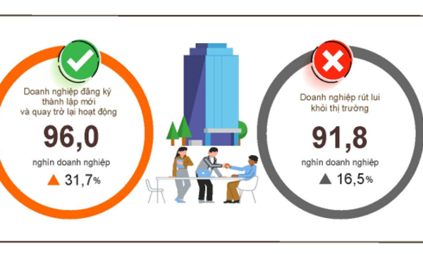 Quý 1/2026: Đã có hơn 57,4 nghìn doanh nghiệp mới gia nhập thị trường