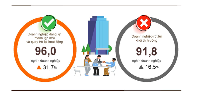 Tình hình đăng ký doanh nghiệp trong quý 1/2026. (Nguồn: Cục Thống kê)