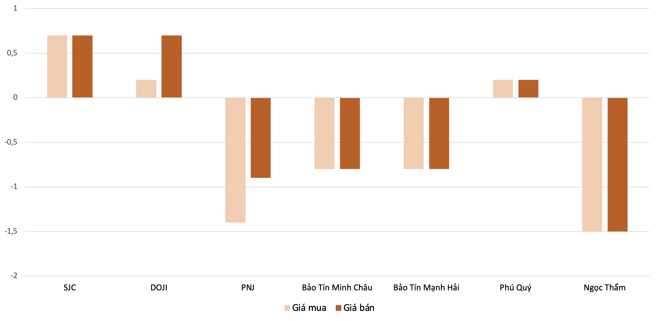 Diễn biến tăng, giảm giá mua, bán vàng nhẫn tại các thương hiệu trong phiên 4/4 so với 30/3. Nguồn: VnEconomy tổng hợp và tính toán