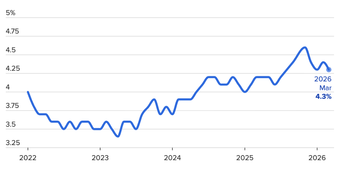 Tỷ lệ thất nghiệp của Mỹ từ tháng 1/2022 đến tháng 3/2026 - Nguồn: BLS/CNBC.