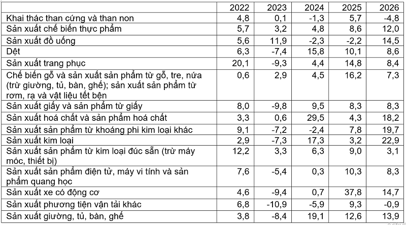 Tốc độ tăng/giảm chỉ số
IIP quý 1/2026 so với cùng kỳ năm trước giai đoạn 2022-2026 của
một số ngành công nghiệp trọng điểm (%). Nguồn: Cục Thống kê.