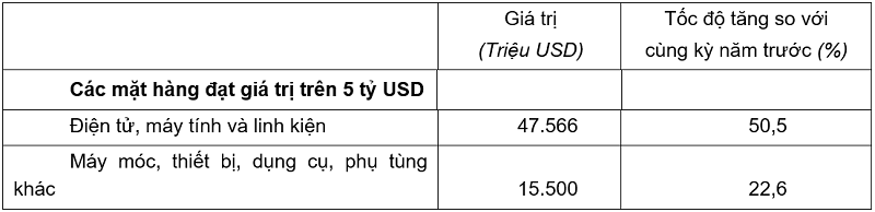Giá
trị một số mặt hàng nhập khẩu quý I năm 2026. Nguồn: Cục Thống kê.