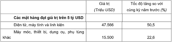 Giá
trị một số mặt hàng nhập khẩu quý I năm 2026. Nguồn: Cục Thống kê.