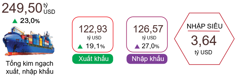 Xuất,
nhập khẩu hàng hóa quý 1 năm 2026. Nguồn: Cục Thống kê.