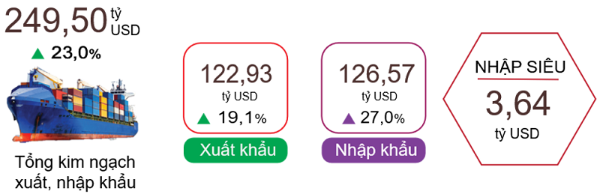 Xuất,
nhập khẩu hàng hóa quý 1 năm 2026. Nguồn: Cục Thống kê.