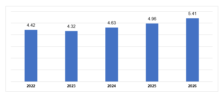 Vốn đầu tư trực tiếp nước ngoài (FDI) thực hiện tại Việt Nam trong 3 tháng đầu năm (Giai đoạn 2022-2026) (tỷ USD)