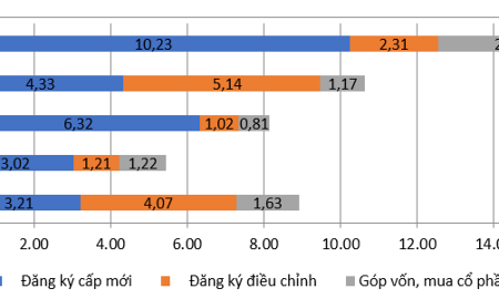 Tổng số vốn đầu tư nước ngoài đăng ký vào Việt Nam trong 3 tháng đầu năm (giai đoạn 2022-2026) (tỷ USD)